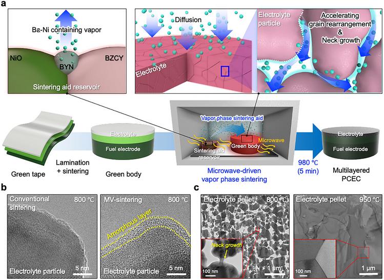 Revolutionizing Urban Air Mobility: KAIST’s Rapid Microwave Sintering Boosts eVTOL Investment Appeal