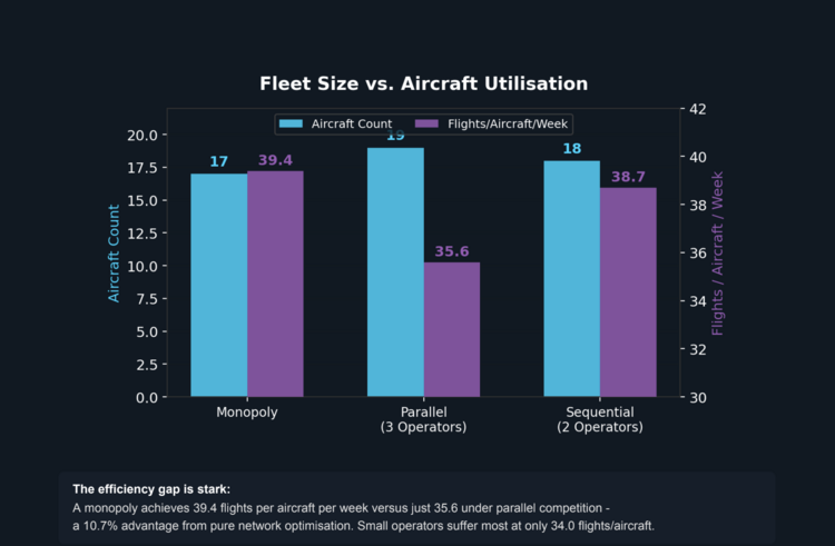 Analysis Reveals Single Operator Markets Could Boost Early eVTOL Investment Returns by 15.7%